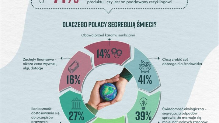 Coraz więcej Polaków segreguje śmieci- aż 96%- wynika z badania Grupy Akomex